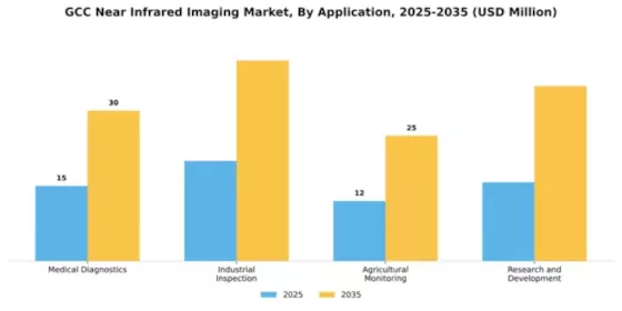 GCC Near Infrared Imaging Market Segment Image 0