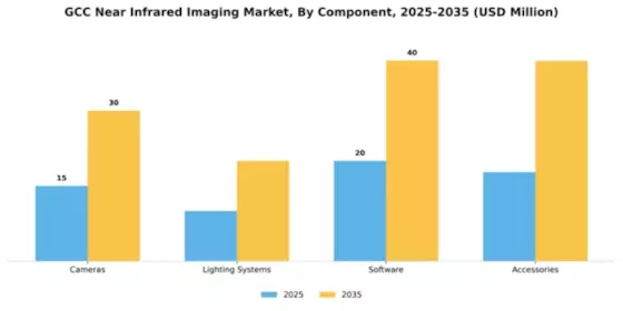 GCC Near Infrared Imaging Market Segment Image 1