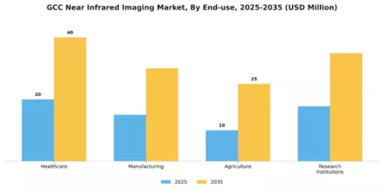 GCC Near Infrared Imaging Market Segment Image 2