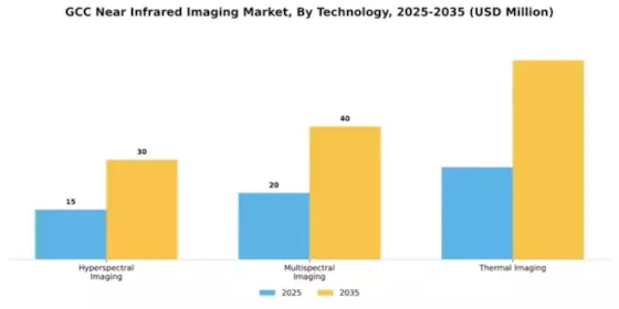 GCC Near Infrared Imaging Market Segment Image 3