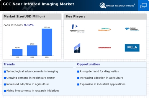GCC Near Infrared Imaging Market Infographic