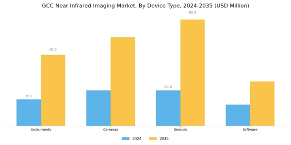 GCC Near Infrared Imaging Market Segment Image 1