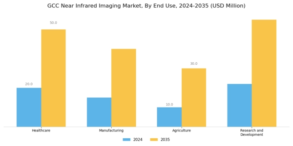 GCC Near Infrared Imaging Market Segment Image 2