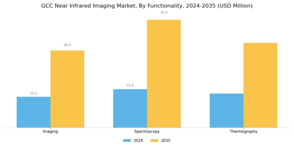 GCC Near Infrared Imaging Market Segment Image 3