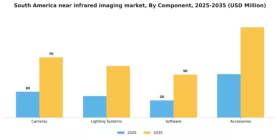 South America Near Infrared Imaging Market Segment Image 1