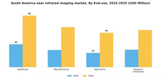 South America Near Infrared Imaging Market Segment Image 2