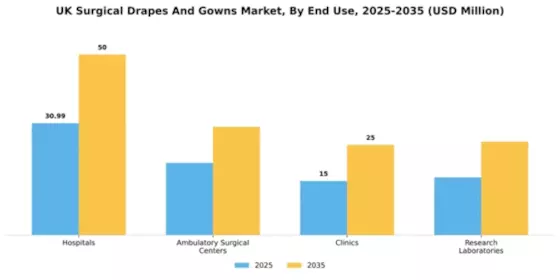 UK Surgical Drapes Gowns Market Segment Image 2