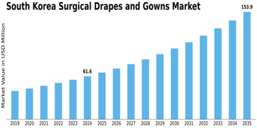 South Korea Surgical Drapes Gowns Market Size