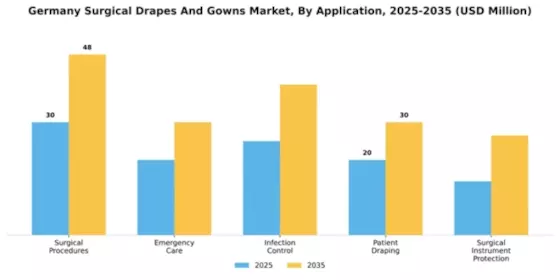 Germany Surgical Drapes Gowns Market Segment Image 0