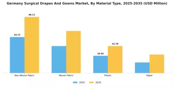 Germany Surgical Drapes Gowns Market Segment Image 3