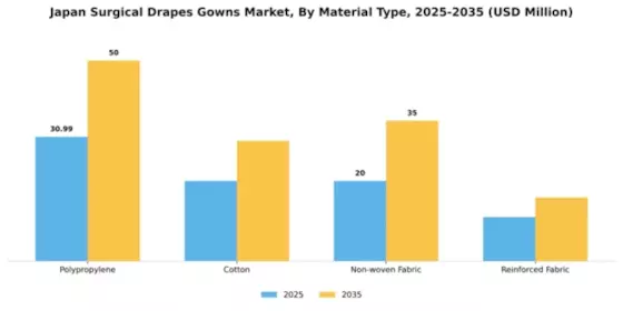 Japan Surgical Drapes Gowns Market Segment Image 2