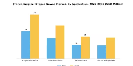 France Surgical Drapes Gowns Market Segment Image 0