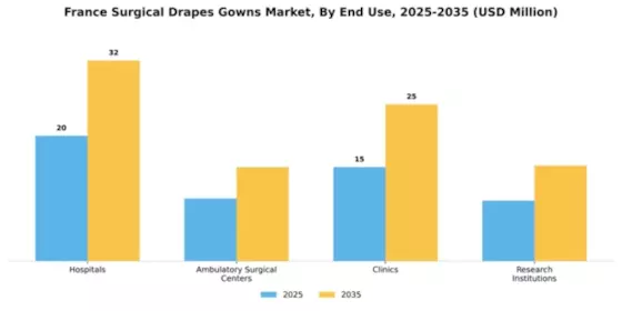 France Surgical Drapes Gowns Market Segment Image 2