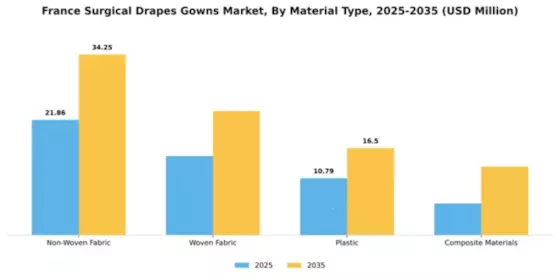 France Surgical Drapes Gowns Market Segment Image 3
