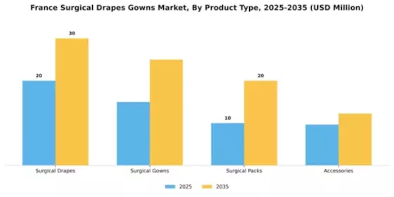 France Surgical Drapes Gowns Market Segment Image 4