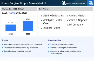 France Surgical Drapes Gowns Market Infographic