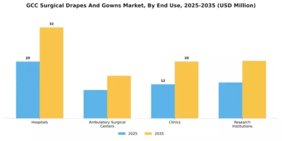 GCC Surgical Drapes Gowns Market Segment Image 2
