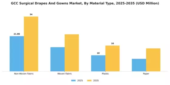 GCC Surgical Drapes Gowns Market Segment Image 3