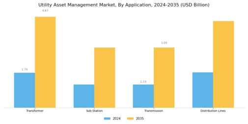 Utility Asset Management Market Segment Image 0