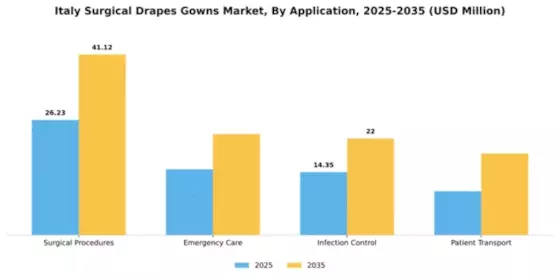 Italy Surgical Drapes Gowns Market Segment Image 0