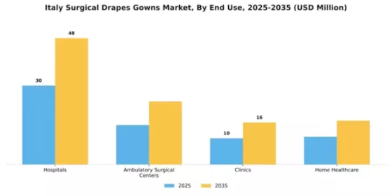 Italy Surgical Drapes Gowns Market Segment Image 1