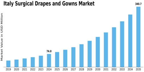 Italy Surgical Drapes Gowns Market Size