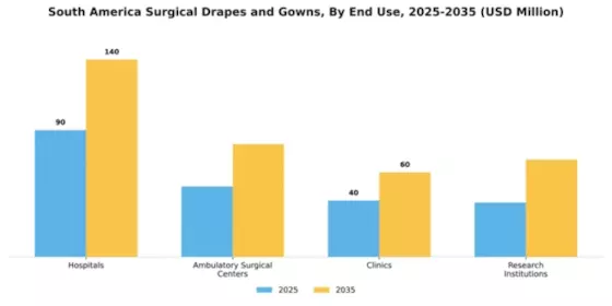 South America Surgical Drapes Gowns Market Segment Image 2