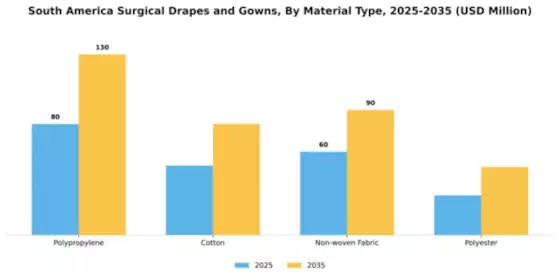 South America Surgical Drapes Gowns Market Segment Image 3