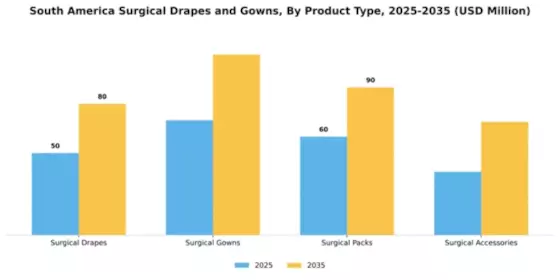South America Surgical Drapes Gowns Market Segment Image 4