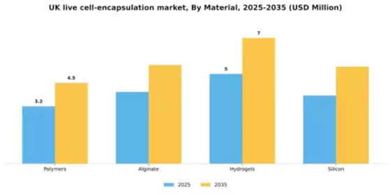 UK Live Cell Encapsulation Market Segment Image 2