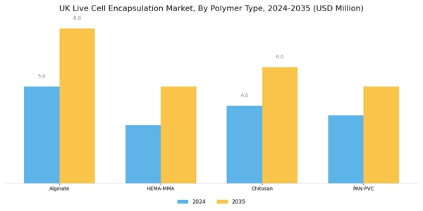 UK Live Cell Encapsulation Market Segment Image 1