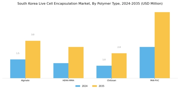 South Korea Live Cell Encapsulation Market Segment Image 1