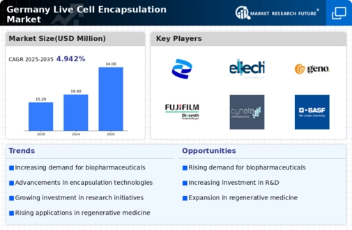 Germany Live Cell Encapsulation Market Infographic