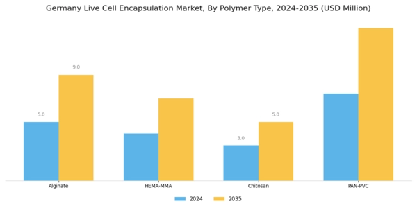 Germany Live Cell Encapsulation Market Segment Image 1