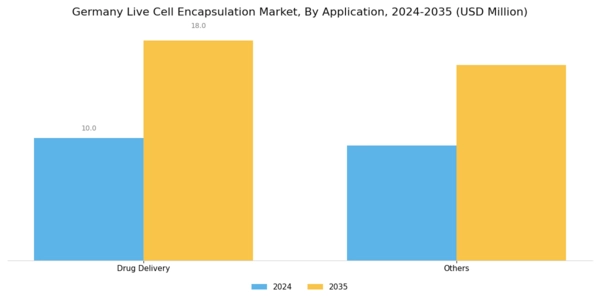 Germany Live Cell Encapsulation Market Segment Image 2