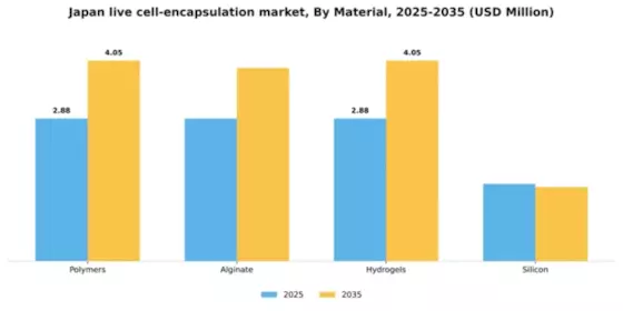 Japan Live Cell Encapsulation Market Segment Image 2