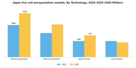 Japan Live Cell Encapsulation Market Segment Image 3