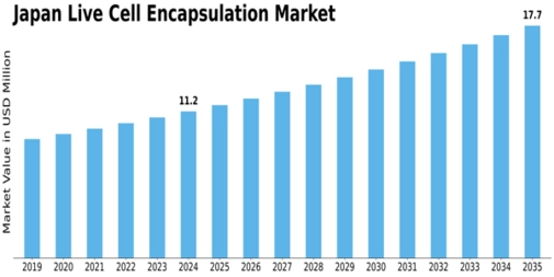 Japan Live Cell Encapsulation Market Size
