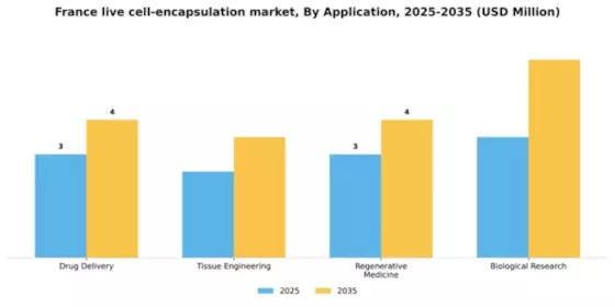 France Live Cell Encapsulation Market Segment Image 0