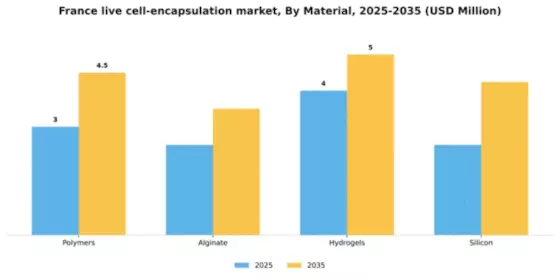 France Live Cell Encapsulation Market Segment Image 2