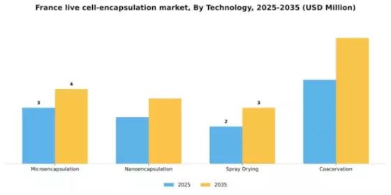 France Live Cell Encapsulation Market Segment Image 3
