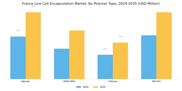 France Live Cell Encapsulation Market Segment Image 1