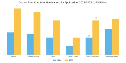 Carbon Fiber Automotive Market Segment Image 0