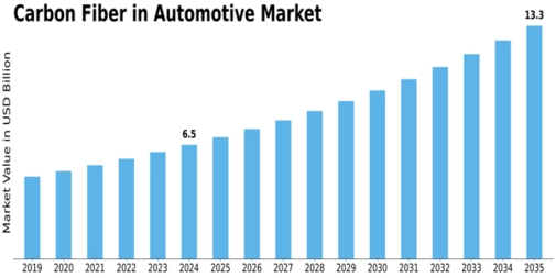 Carbon Fiber Automotive Market Size