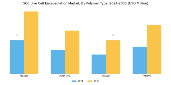 GCC Live Cell Encapsulation Market Segment Image 1