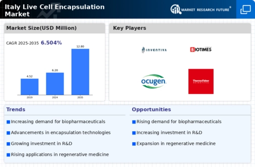 Italy Live Cell Encapsulation Market Infographic