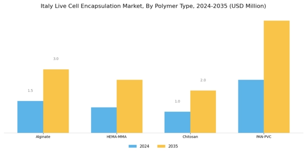Italy Live Cell Encapsulation Market Segment Image 1