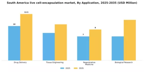 South America Live Cell Encapsulation Market Segment Image 0