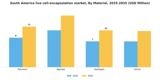 South America Live Cell Encapsulation Market Segment Image 2