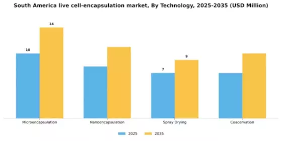 South America Live Cell Encapsulation Market Segment Image 3
